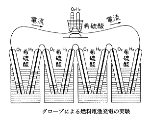 図-グローブによる燃料電池発電の実験